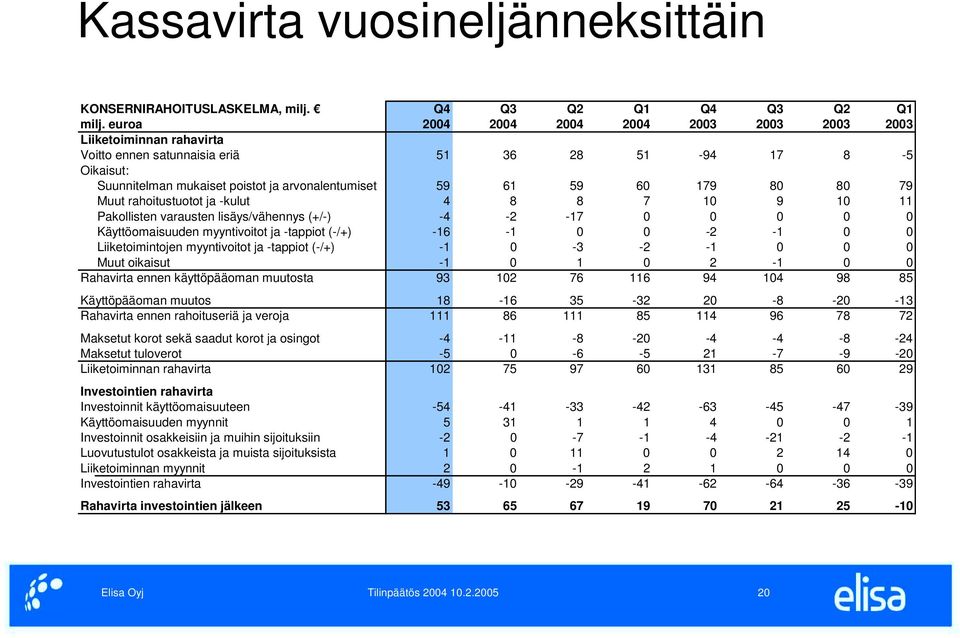 -kulut 4 8 8 7 10 9 10 11 Pakollisten varausten lisäys/vähennys (+/-) -4-2 -17 0 0 0 0 0 Käyttöomaisuuden myyntivoitot ja -tappiot (-/+) -16-1 0 0-2 -1 0 0 Liiketoimintojen myyntivoitot ja -tappiot