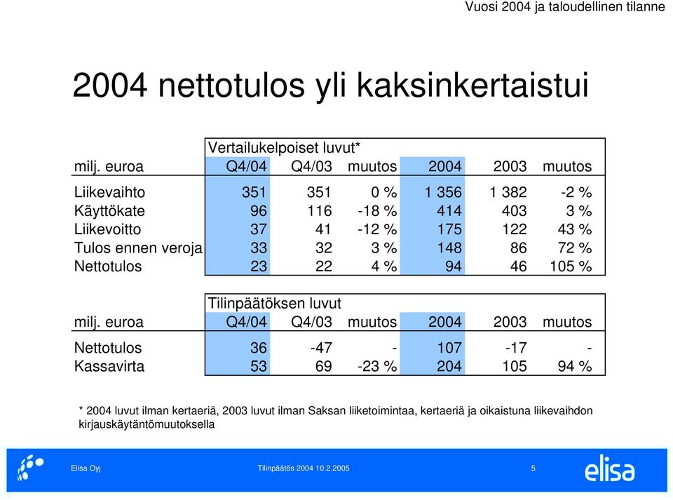 ennen veroja 33 32 3 % 148 86 72 % Nettotulos 23 22 4 % 94 46 105 % Tilinpäätöksen luvut milj.