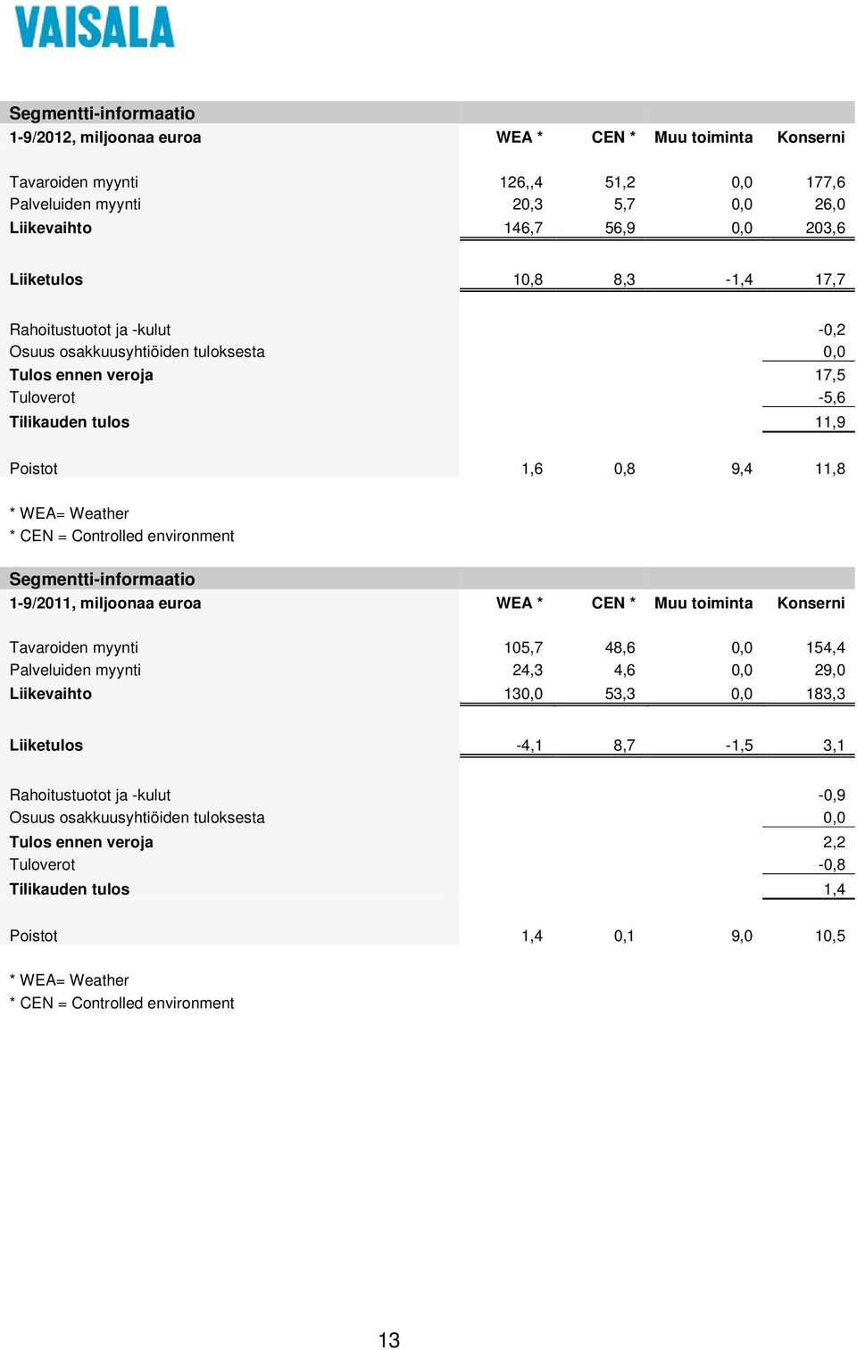 * CEN = Controlled environment Segmentti-informaatio 1-9/2011, miljoonaa euroa WEA * CEN * Muu toiminta Konserni Tavaroiden myynti 105,7 48,6 0,0 154,4 Palveluiden myynti 24,3 4,6 0,0 29,0