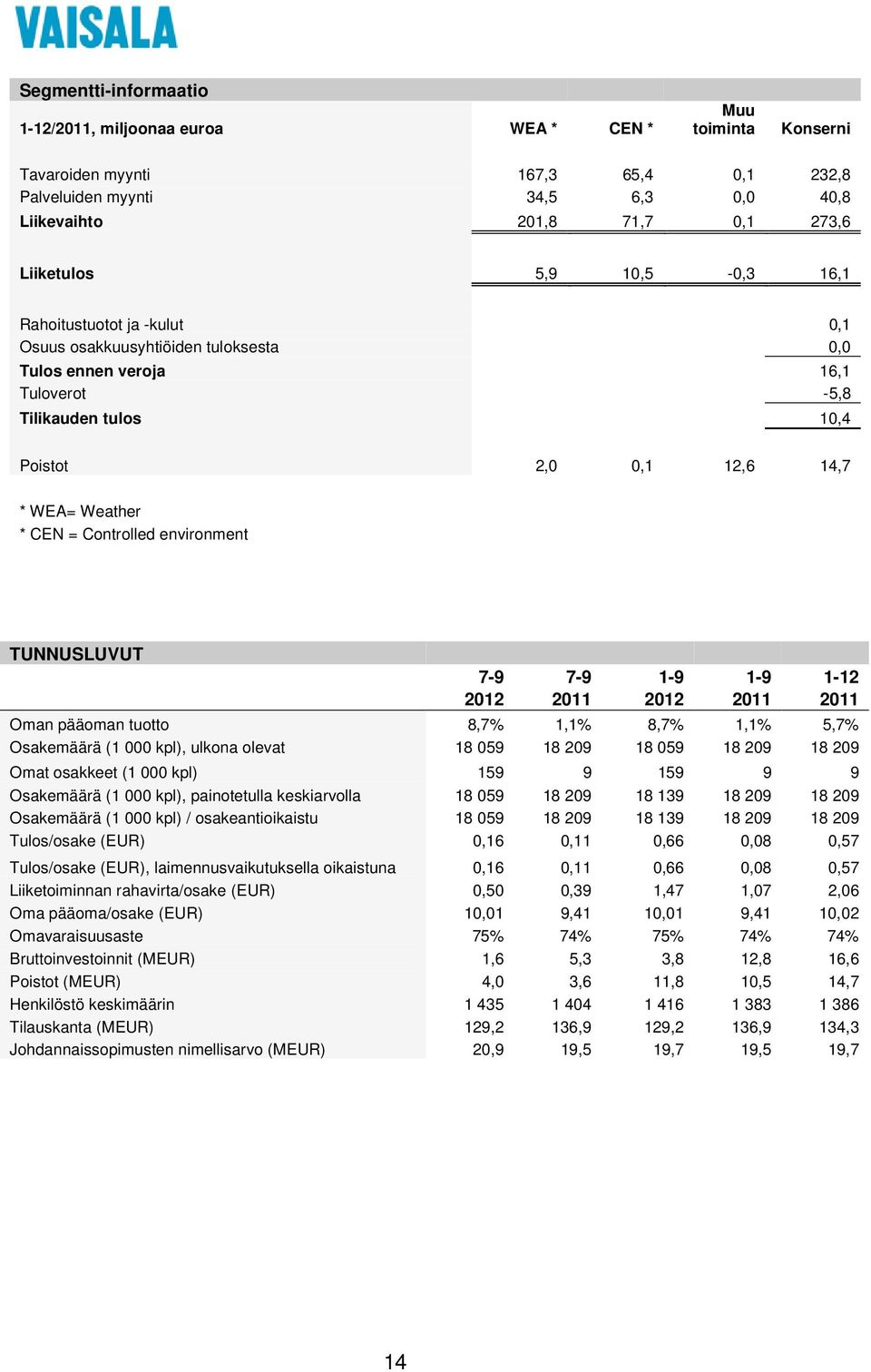 * CEN = Controlled environment TUNNUSLUVUT 7-9 7-9 1-9 1-9 1-12 2012 2011 2012 2011 2011 Oman pääoman tuotto 8,7% 1,1% 8,7% 1,1% 5,7% Osakemäärä (1 000 kpl), ulkona olevat 18 059 18 209 18 059 18 209