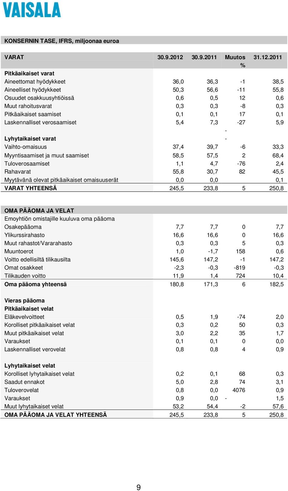 2011 % Pitkäaikaiset varat Aineettomat hyödykkeet 36,0 36,3-1 38,5 Aineelliset hyödykkeet 50,3 56,6-11 55,8 Osuudet osakkuusyhtiöissä 0,6 0,5 12 0,6 Muut rahoitusvarat 0,3 0,3-8 0,3 Pitkäaikaiset