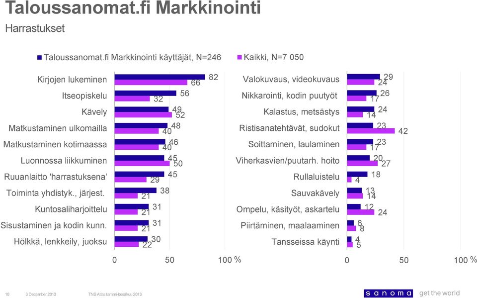 Hölkkä, lenkkeily, juoksu 66 2 Valokuvaus, videokuvaus 32 56 9 52 Nikkarointi, kodin puutyöt Kalastus, metsästys 6 5 5 Ristisanatehtävät, sudokut