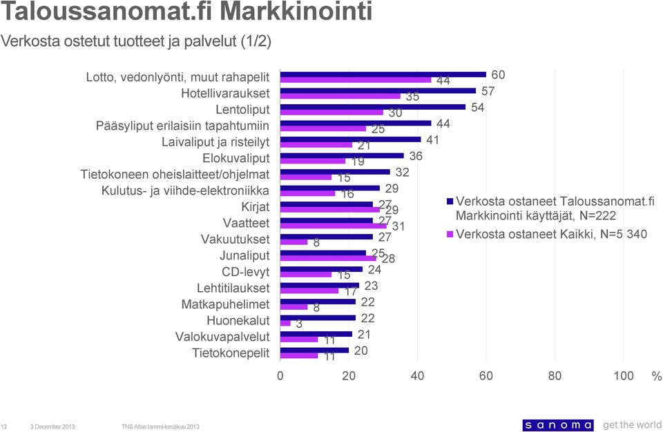 Vakuutukset Junaliput CD-levyt Lehtitilaukset Matkapuhelimet Huonekalut Valokuvapalvelut Tietokonepelit 3 15 16 15 25 19 2 23 22 22 2