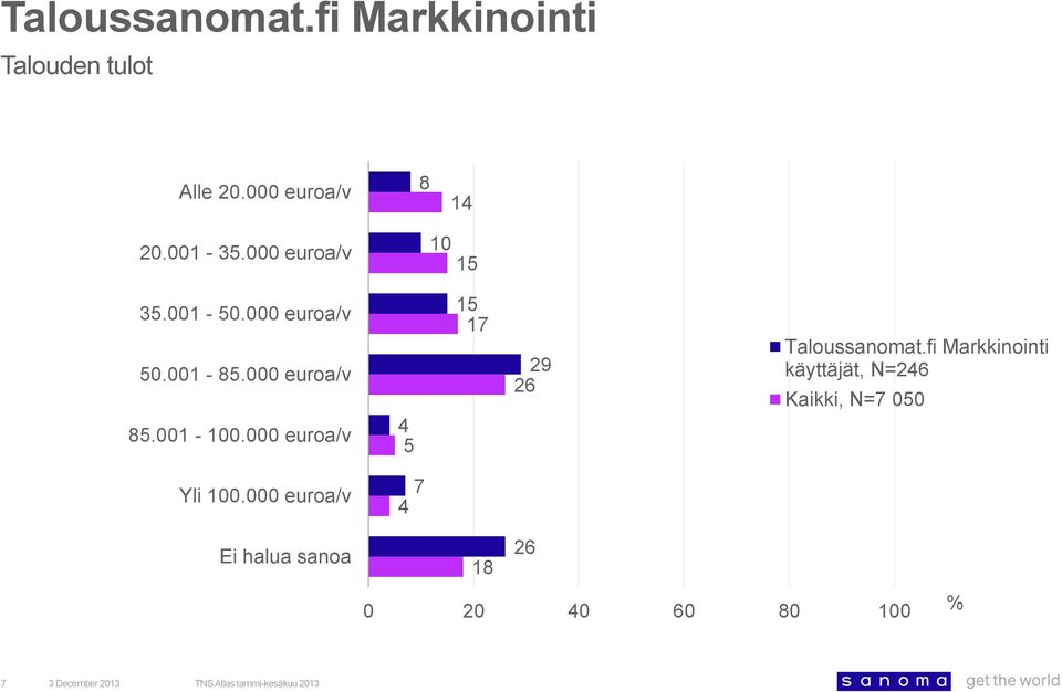 euroa/v 5 15 29 26 käyttäjät, N=26 Yli 1.