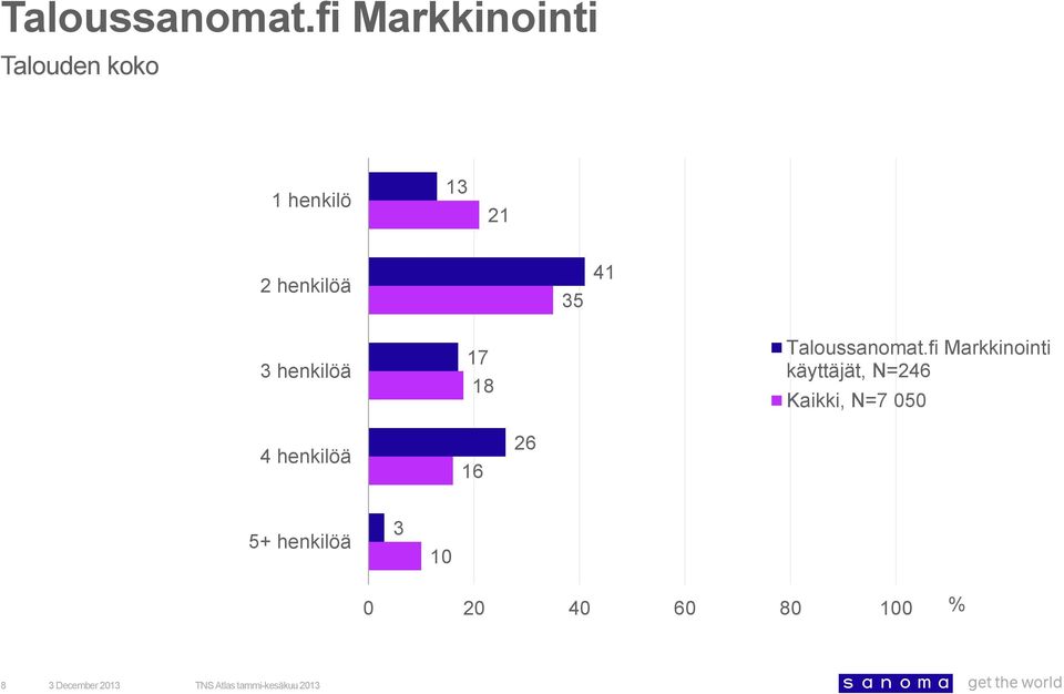 henkilöä 1 käyttäjät,