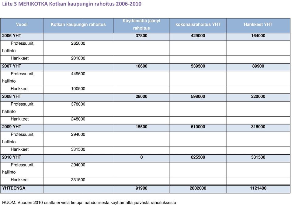 598000 220000 Professuurit, 378000 hallinto Hankkeet 248000 2009 YHT 15500 610000 316000 Professuurit, 294000 hallinto Hankkeet 331500 2010 YHT 0 625500 331500