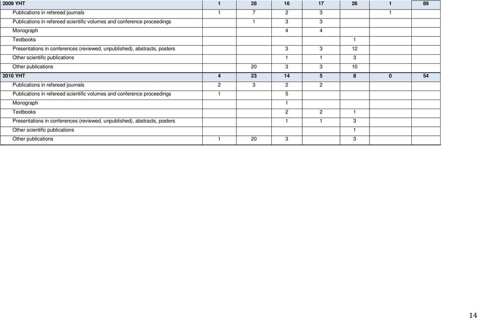 publications 20 3 3 10 2010 YHT 4 23 14 5 8 0 54 Publications in refereed journals 2 3 2 2 Publications in refereed scientific volumes and conference