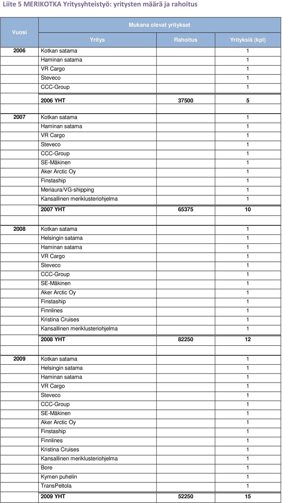 65375 10 2008 Kotkan satama 1 Helsingin satama 1 Haminan satama 1 VR Cargo 1 Steveco 1 CCC-Group 1 SE-Mäkinen 1 Aker Arctic Oy 1 Finstaship 1 Finnlines 1 Kristina Cruises 1 Kansallinen