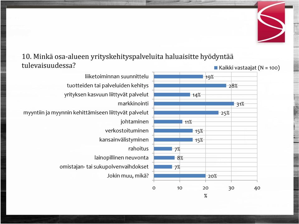 liittyvät palvelut 14 markkinointi 31 myyntiin ja myynnin kehittämiseen liittyvät palvelut 25 johtaminen 11