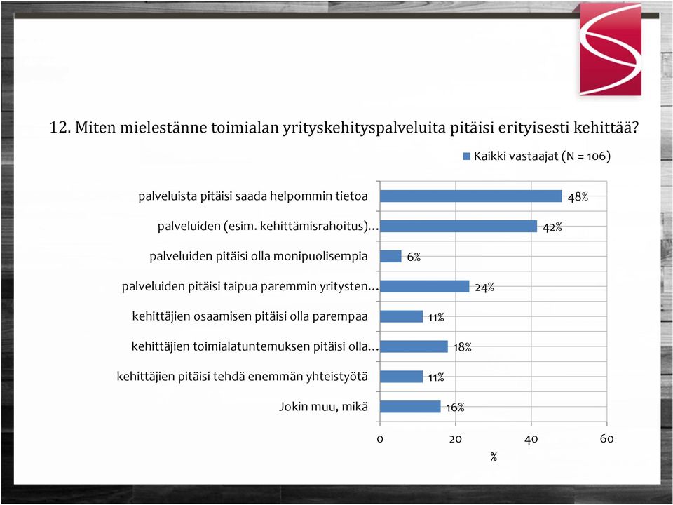 kehittämisrahoitus) 42 palveluiden pitäisi olla monipuolisempia 6 palveluiden pitäisi taipua paremmin yritysten 24