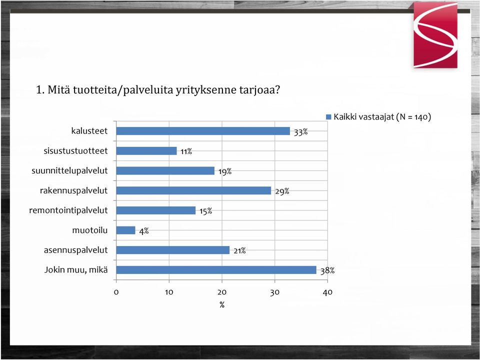 suunnittelupalvelut 19 rakennuspalvelut 29