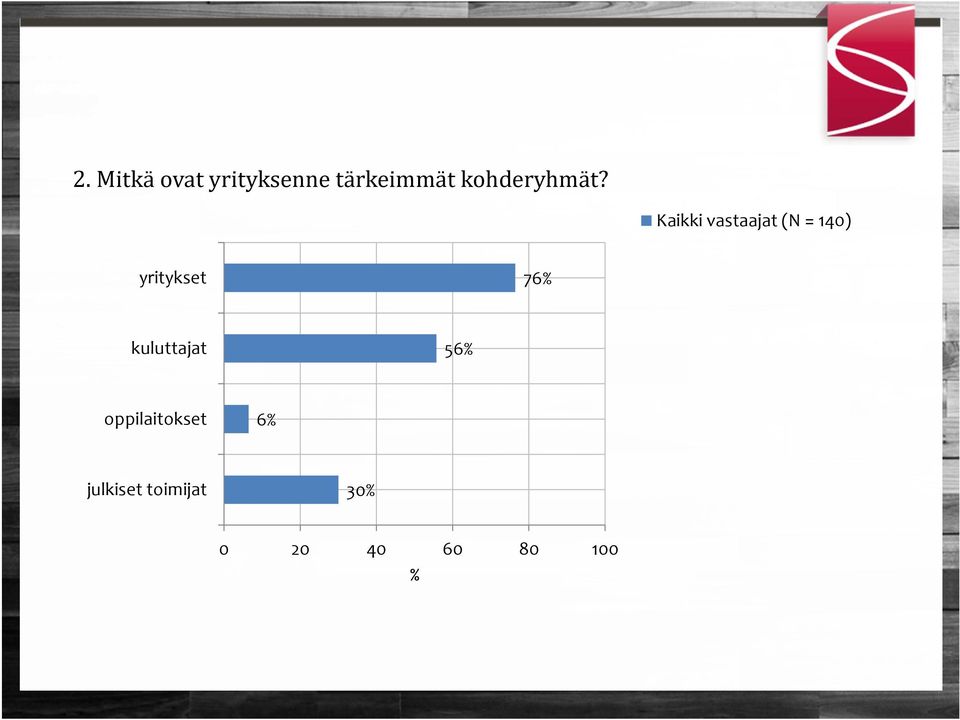 Kaikki vastaajat (N = 140) yritykset 76