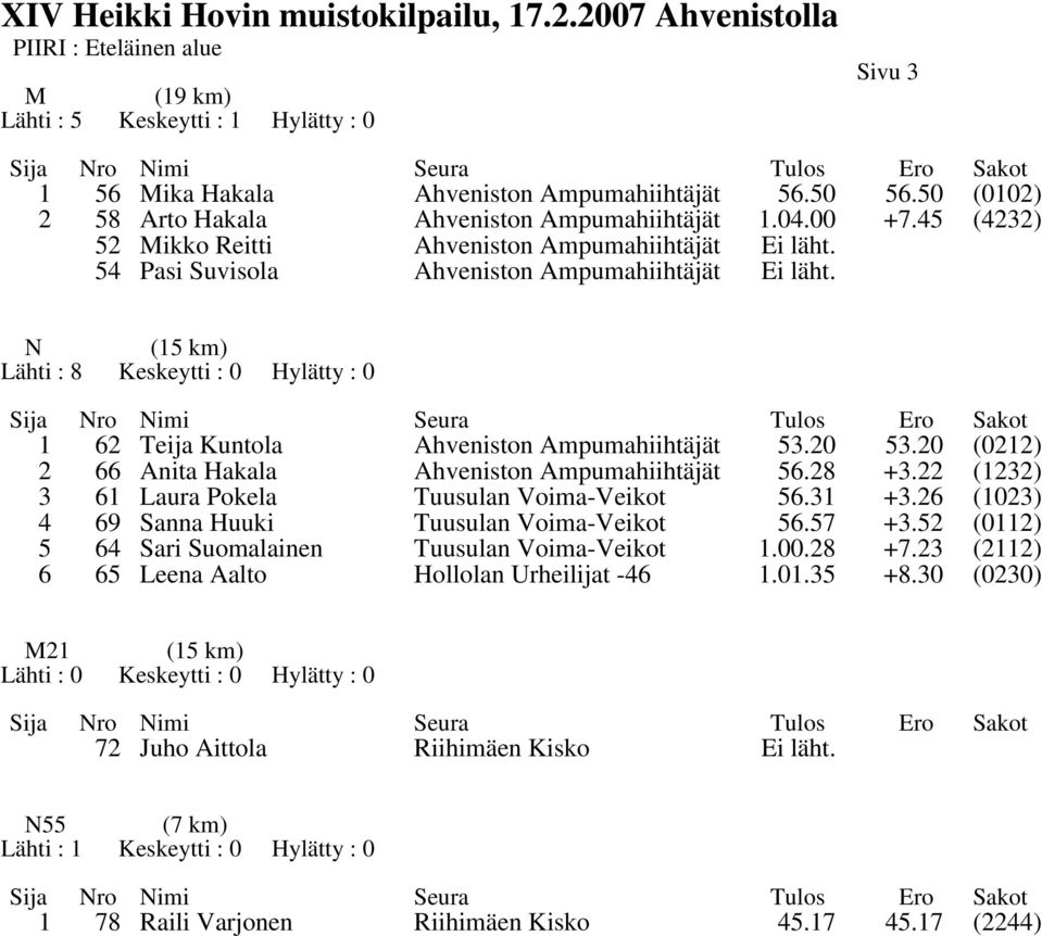 20 (0212) 2 66 Anita Hakala Ahveniston Ampumahiihtäjät 56.28 +3.22 (1232) 3 61 Laura Pokela Tuusulan Voima-Veikot 56.31 +3.26 (1023) 4 69 Sanna Huuki Tuusulan Voima-Veikot 56.57 +3.