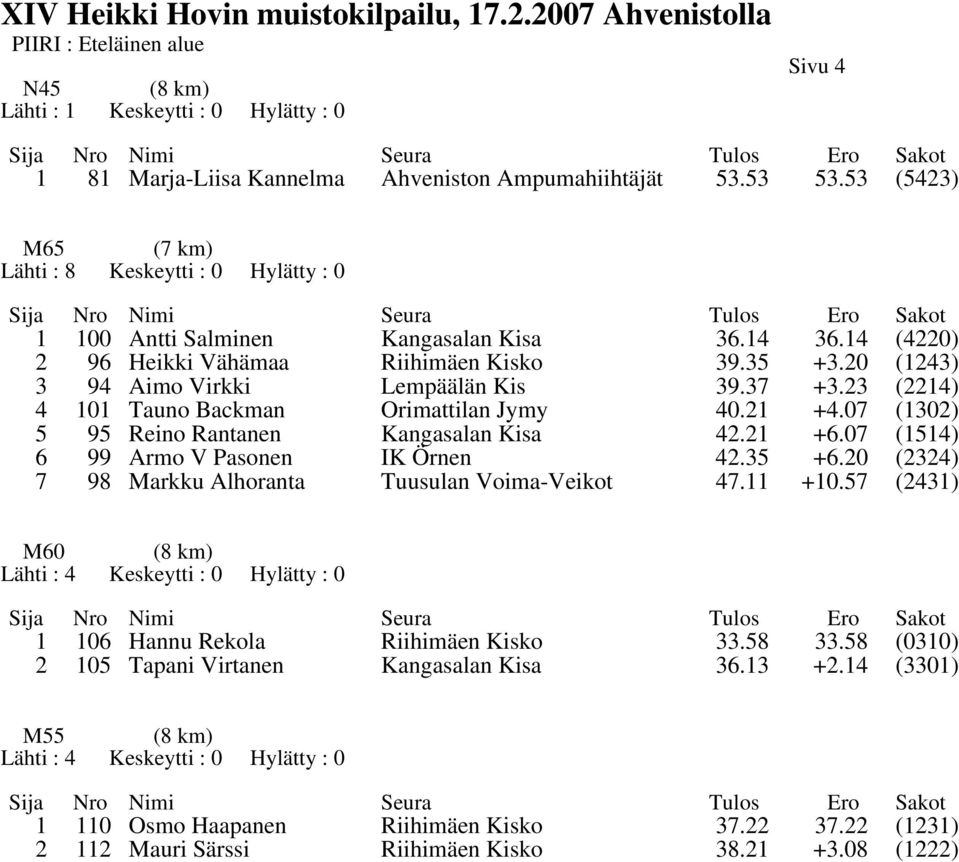 07 (1302) 5 95 Reino Rantanen Kangasalan Kisa 42.21 +6.07 (1514) 6 99 Armo V Pasonen IK Örnen 42.35 +6.20 (2324) 7 98 Markku Alhoranta Tuusulan Voima-Veikot 47.11 +10.