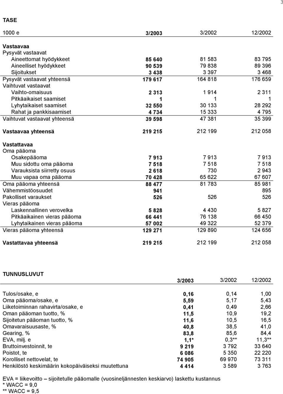 yhteensä 39 598 47 381 35 399 Vastaavaa yhteensä 219 215 212 199 212 058 Vastattavaa Oma pääoma Osakepääoma 7 913 7 913 7 913 Muu sidottu oma pääoma 7 518 7 518 7 518 Varauksista siirretty osuus 2