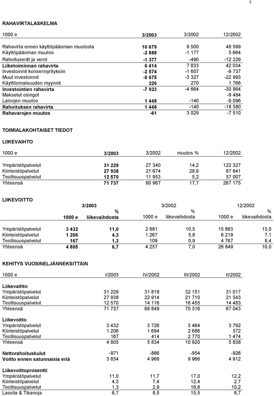 Lainojen muutos 1 448-140 -9 096 Rahoituksen rahavirta 1 448-140 -18 580 Rahavarojen muutos -61 3 029-7 510 TOIMIALAKOHTAISET TIEDOT LIIKEVAIHTO 1000 e 3/2003 3/2002 muutos 12/2002 Ympäristöpalvelut