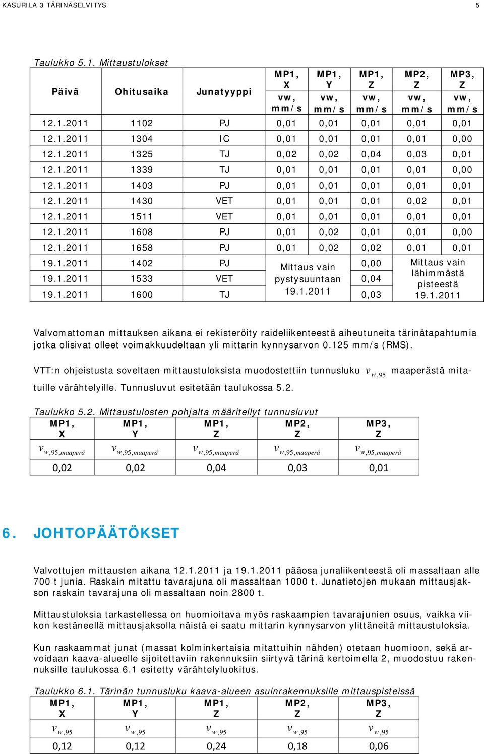 1.2011 1608 PJ 0,01 0,02 0,01 0,01 0,00 12.1.2011 1658 PJ 0,01 0,02 0,02 0,01 0,01 19.1.2011 1402 PJ Mittaus ain 0,00 Mittaus ain lähimmästä 19.1.2011 1533 VET pystysuuntaan 0,04 pisteestä 19.1.2011 1600 TJ 19.