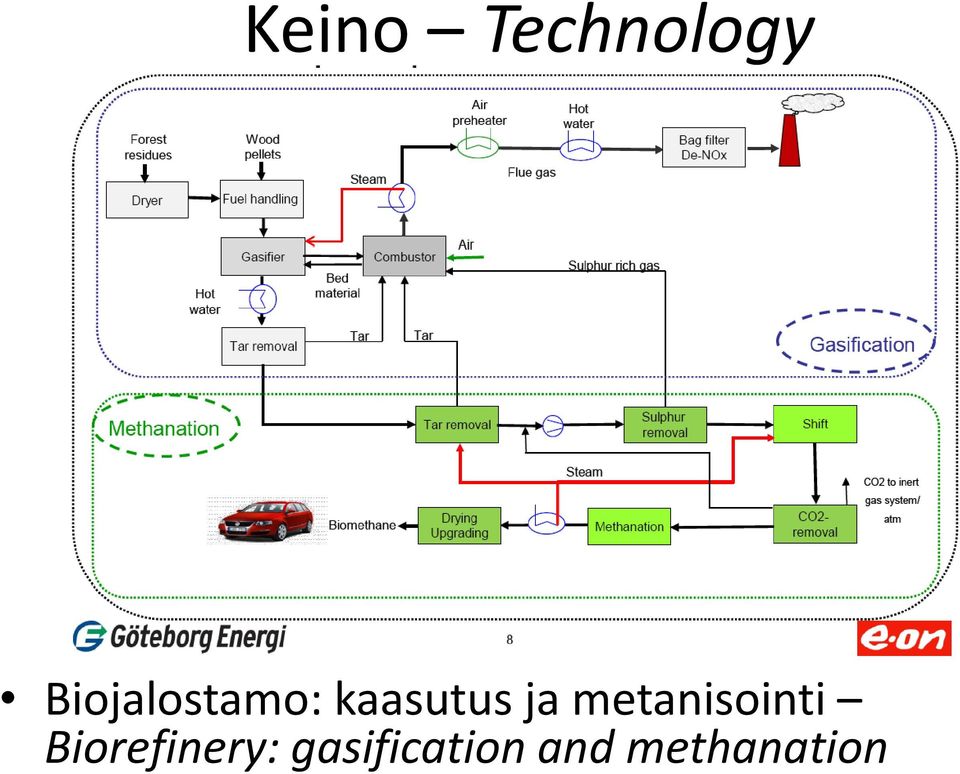 Biojalostamo:  Biorefinery: