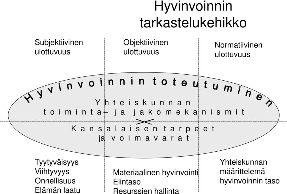 i s e n t a r p e e t ja v o i m a v a r a t Tyytyväisyys Viihtyvyys yyy Onnellisuus Elämän laatu