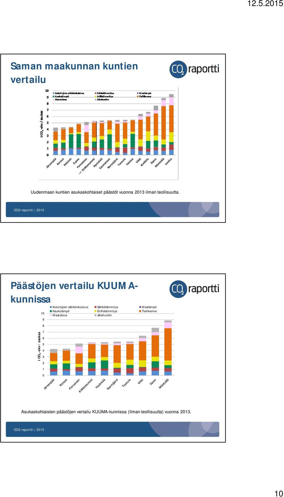 Päästöjen vertailu KUUMAkunnissa t CO 2 -ekv / asukas 10 9 8 7 6 5 4 3 2 1 0 Kuluttajien