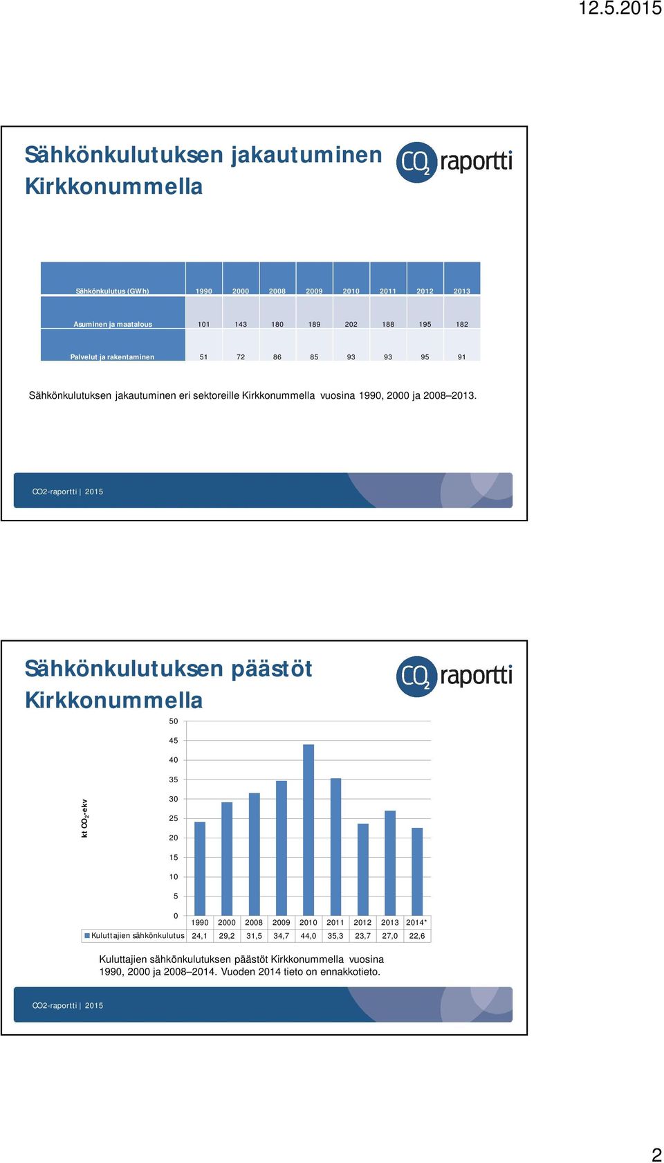 Sähkönkulutuksen päästöt Kirkkonummella 50 45 40 35 kt CO 2 -ekv 30 25 20 15 10 5 0 1990 2000 2008 2009 2010 2011 2012 2013 2014* Kuluttajien sähkönkulutus