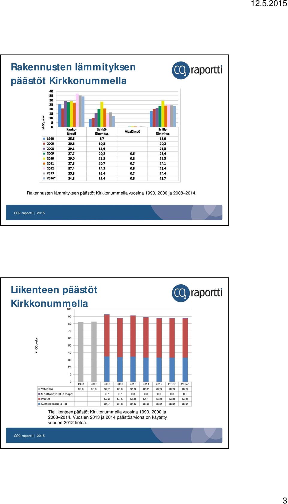 92,7 88,0 91,3 89,2 87,9 87,9 87,9 Moottoripyörät ja mopot 0,7 0,7 0,8 0,8 0,8 0,8 0,8 Päätiet 57,3 53,5 56,0 55,1 53,9 53,9 53,9 Kunnan kadut ja