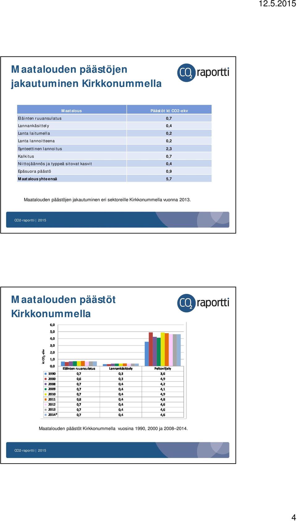 ja typpeä sitovat kasvit 0,4 Epäsuora päästö 0,9 Maatalous yhteensä 5,7 Maatalouden päästöjen jakautuminen eri