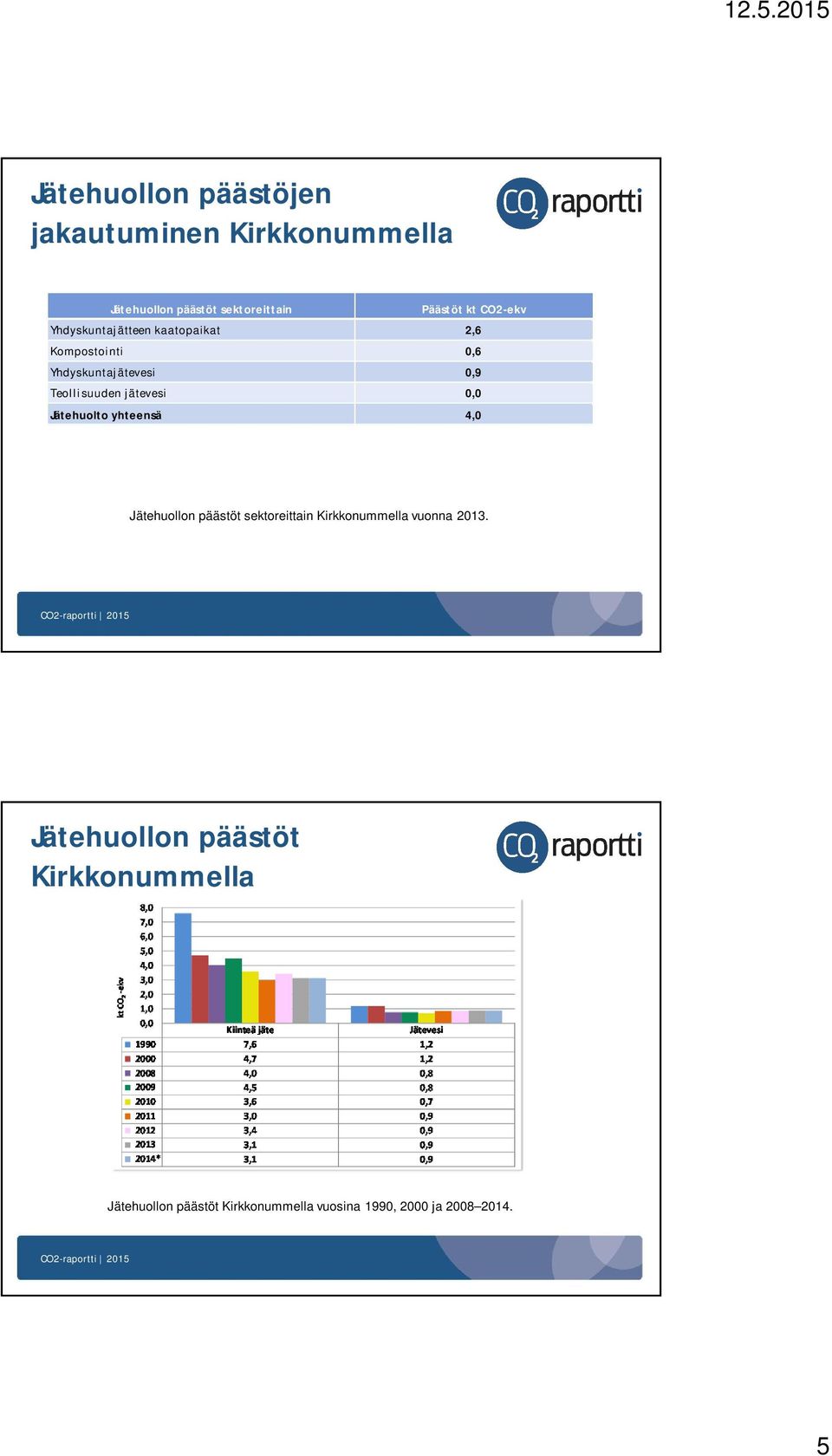 jätevesi 0,0 Jätehuolto yhteensä 4,0 Jätehuollon päästöt sektoreittain Kirkkonummella vuonna 2013.