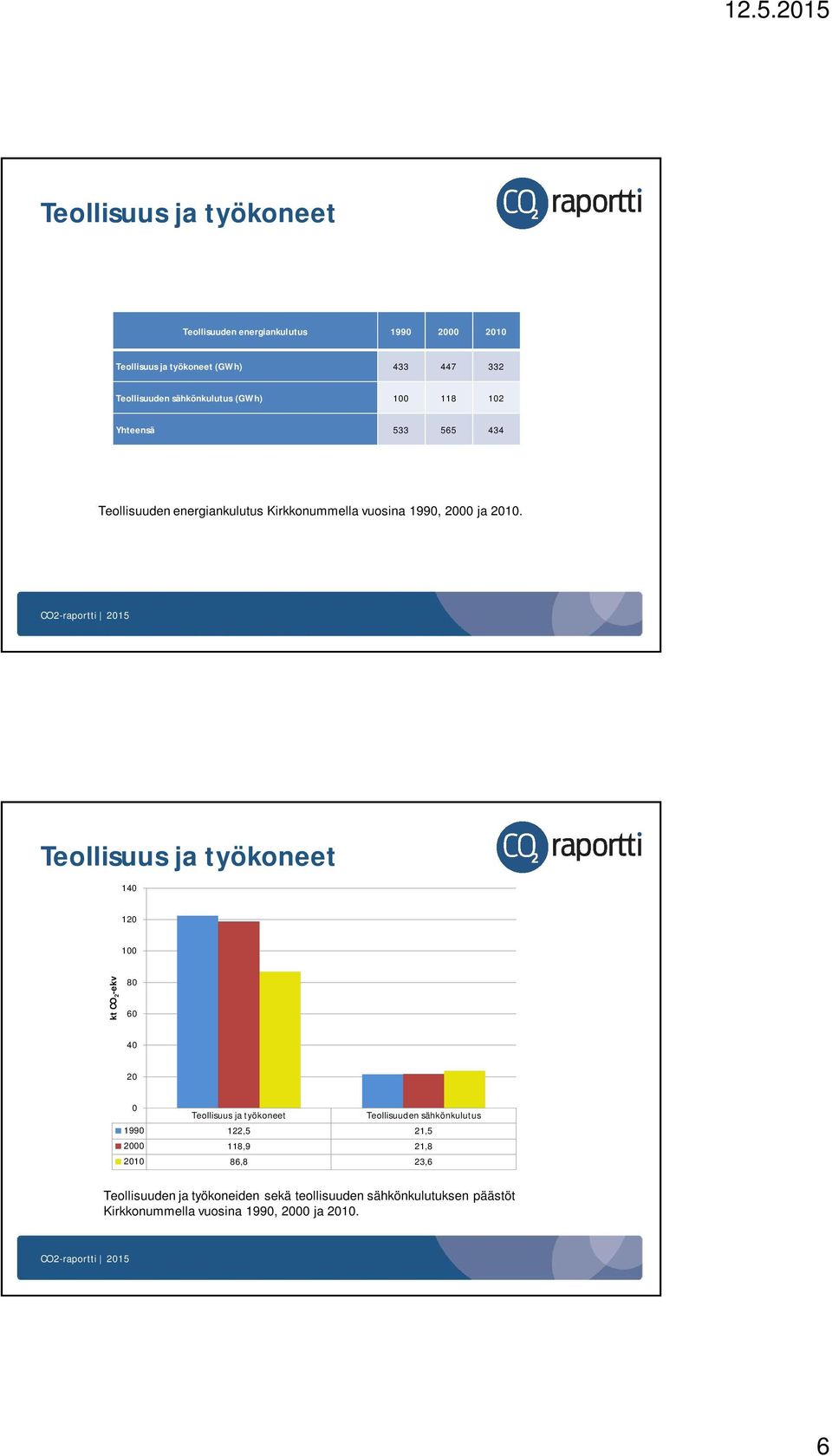 Teollisuus ja työkoneet 140 120 100 kt CO 2 -ekv 80 60 40 20 0 Teollisuus ja työkoneet Teollisuuden sähkönkulutus 1990 122,5 21,5