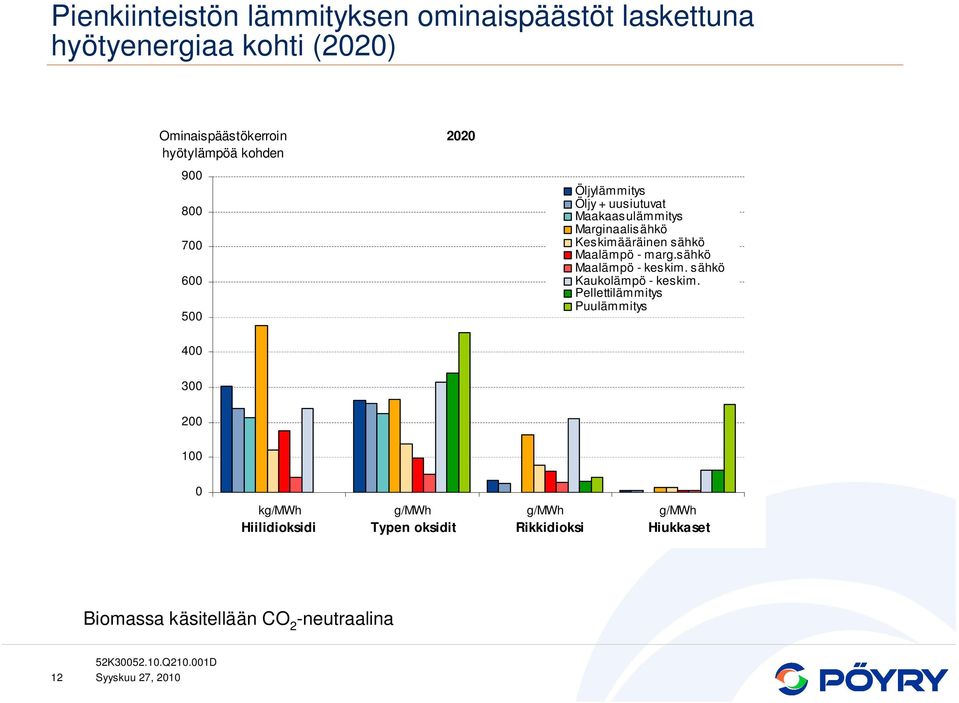 sähkö Maalämpö - marg.sähkö Maalämpö - keskim. sähkö Kaukolämpö - keskim.