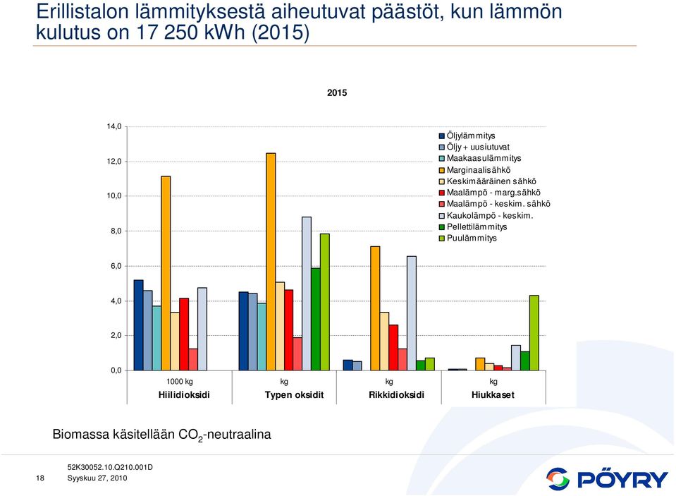 sähkö Maalämpö - keskim. sähkö Kaukolämpö - keskim.