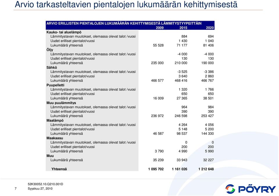 erilliset pientalot/vuosi 130 130 Lukumäärä yhteensä 235 000 210 000 190 000 Sähkö Lämmitystavan muutokset, olemassa olevat talot /vuosi -3 525-3 386 Uudet erilliset pientalot/vuosi 3 640 2 860