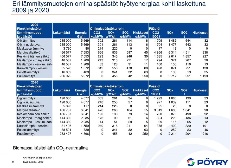 Maakaasulämmitys 3 790 80 214 225 0 0 17 18 0 0 Marginaalisähkö 466 577 7 553 656 836 597 45 4 956 6 314 4 511 338 Keskimääräinen sähkö 466 577 7 553 223 346 246 30 1 685 2 617 1 857 227 Maalämpö -