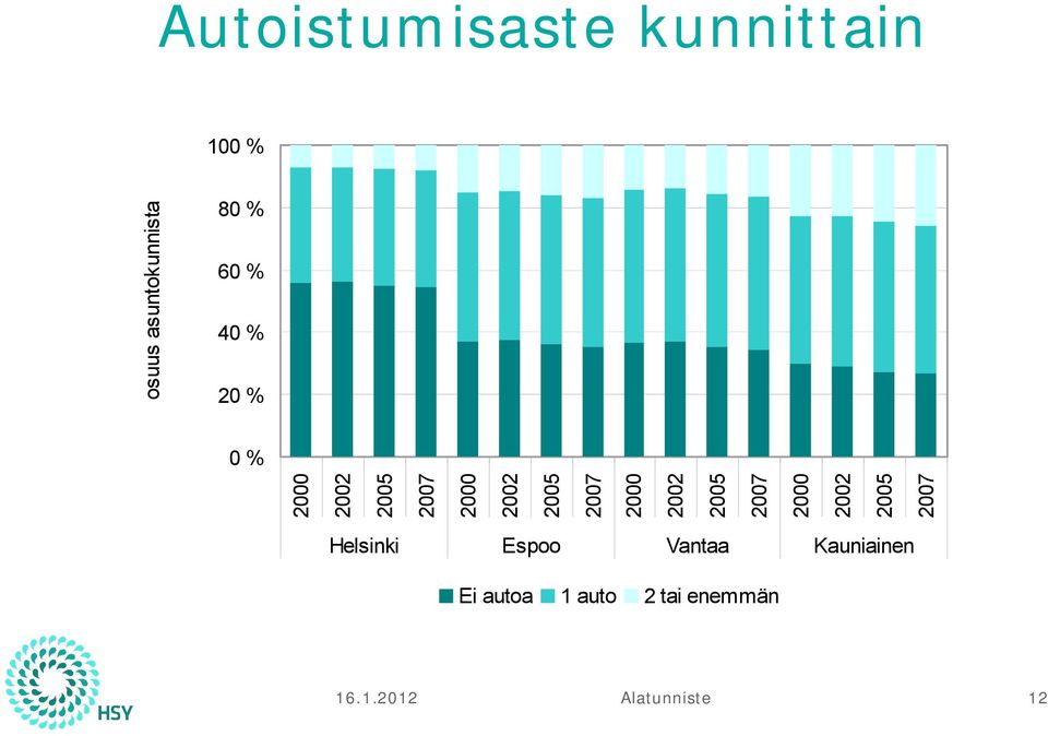 25 27 2 22 25 27 2 22 25 27 Helsinki Espoo Vantaa