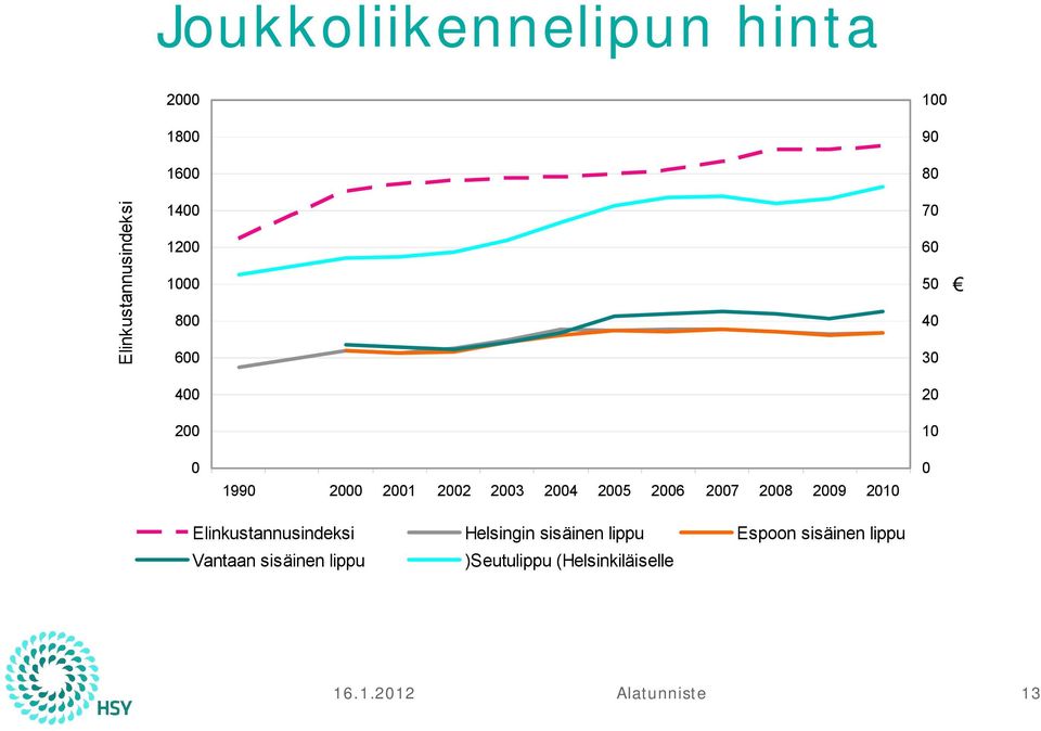 Elinkustannusindeksi Helsingin sisäinen lippu Espoon sisäinen lippu