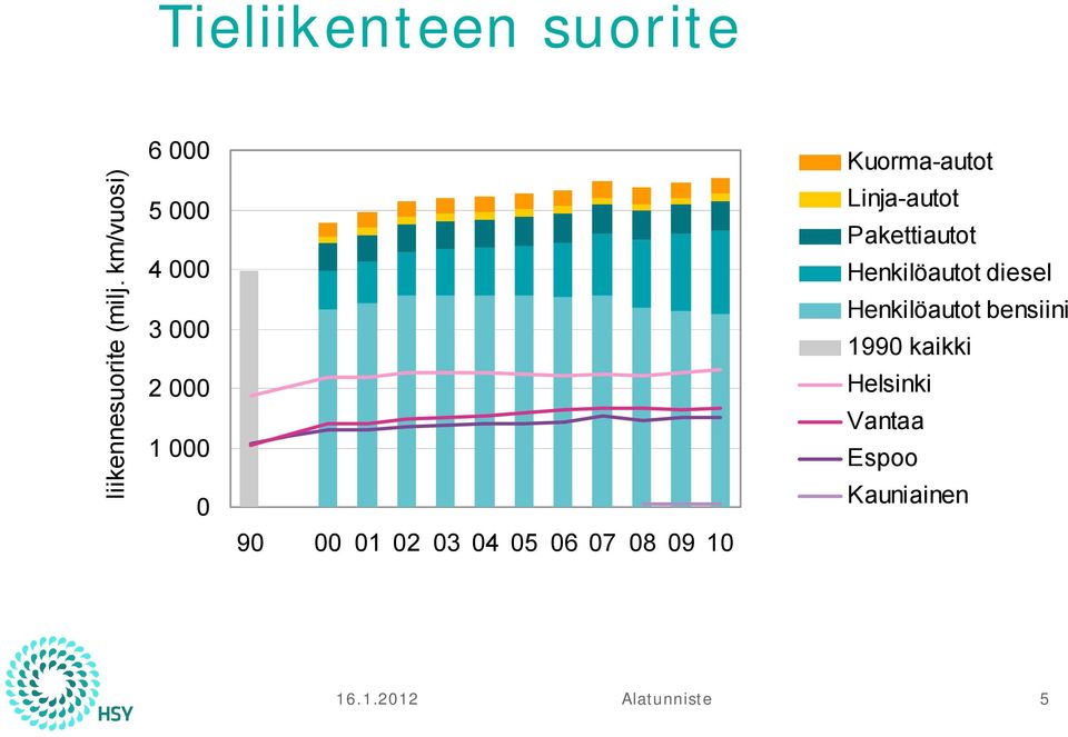 Pakettiautot Henkilöautot diesel Henkilöautot bensiini 199