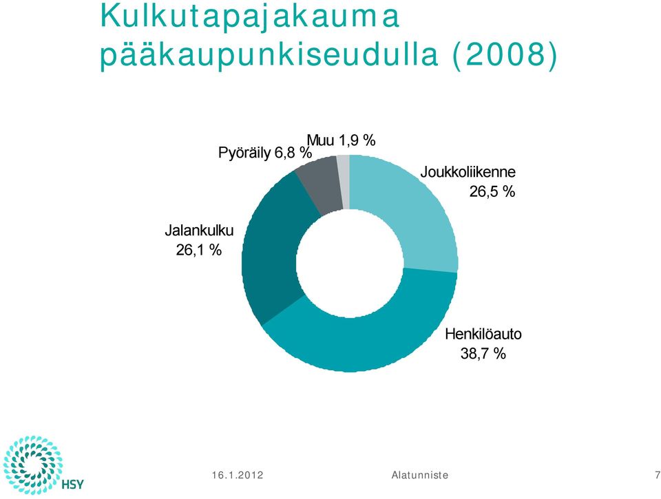 Joukkoliikenne 26,5 % Jalankulku