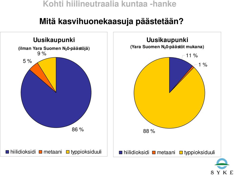 Suomen N 2 0-päästöt mukana) 11 % 1 % 86 % 88 %