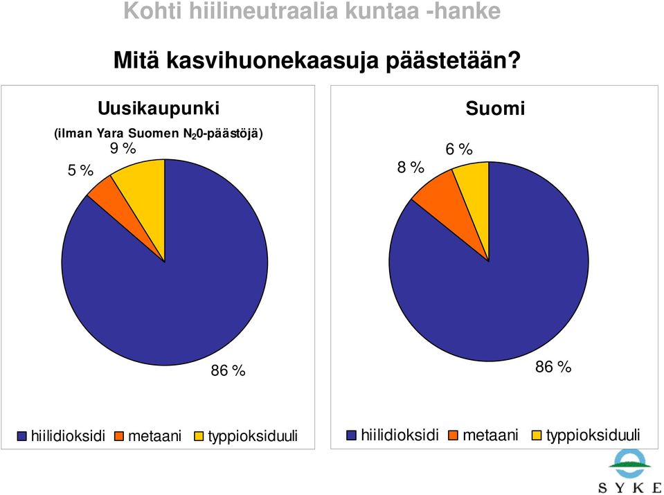 8 % 6 % Suomi 86 % 86 % hiilidioksidi