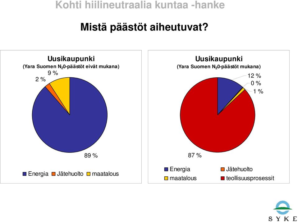 (Yara Suomen N 2 0-päästöt mukana) 12 % 0 % 1 % 89 %