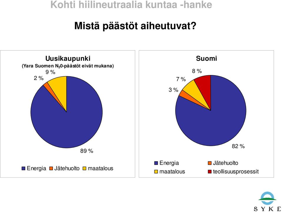 9 % 3 % 7 % Suomi 8 % 89 % Energia