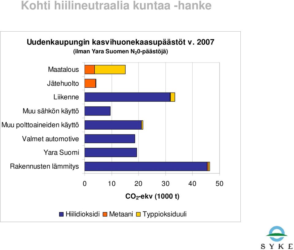 Muu sähkön käyttö Muu polttoaineiden käyttö Valmet automotive Yara