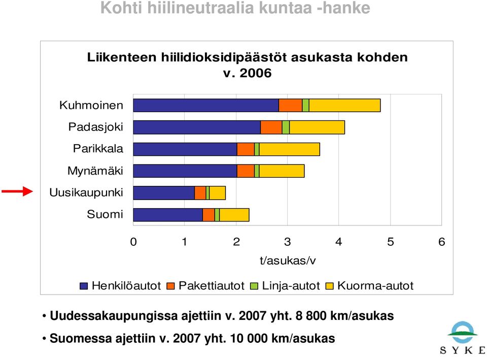 t/asukas/v Henkilöautot Pakettiautot Linja-autot Kuorma-autot