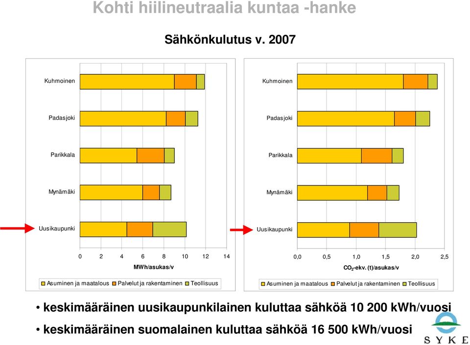 MWh/asukas/v Asuminen ja maatalous Palvelut ja rakentaminen Teollisuus 0,0 0,5 1,0 1,5 2,0 2,5 CO 2 -ekv.