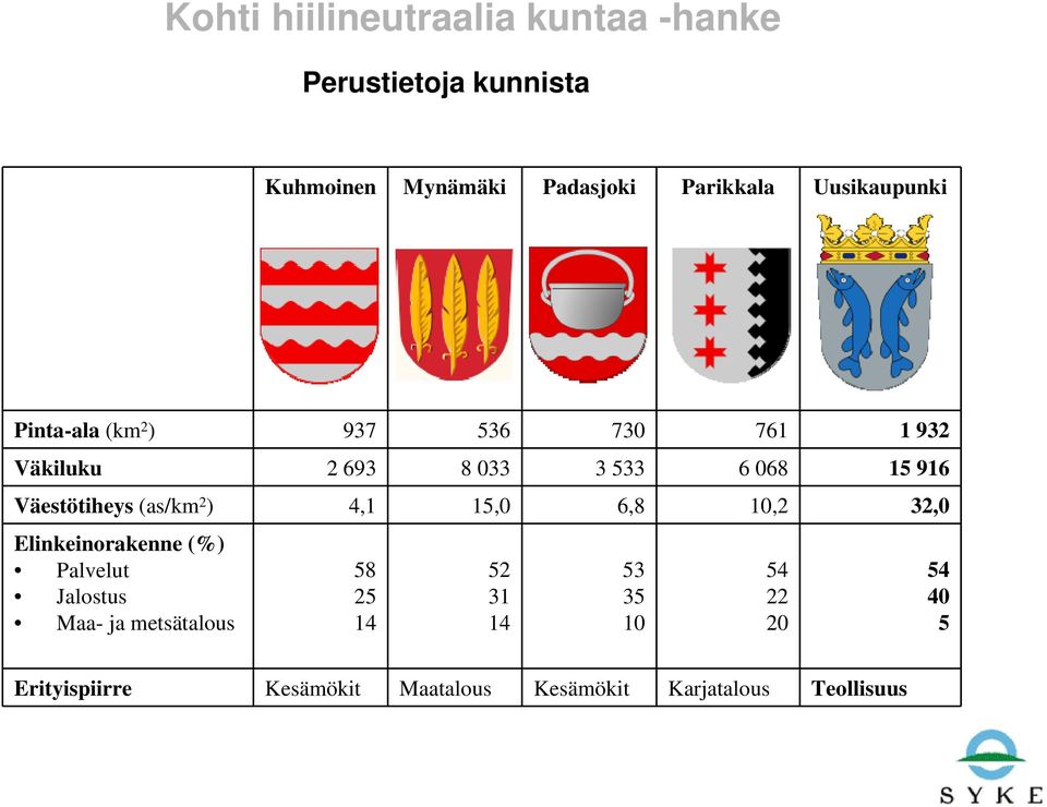 6,8 10,2 32,0 Elinkeinorakenne (%) Palvelut Jalostus Maa- ja metsätalous 58 25 14 52 31