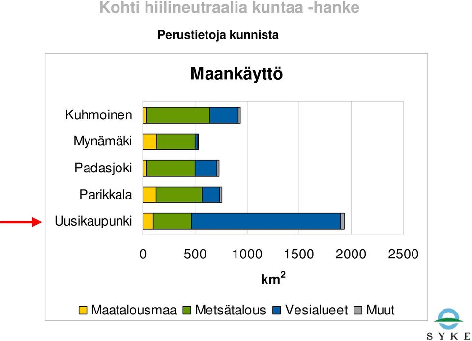 Parikkala 0 500 1000 1500 2000 2500