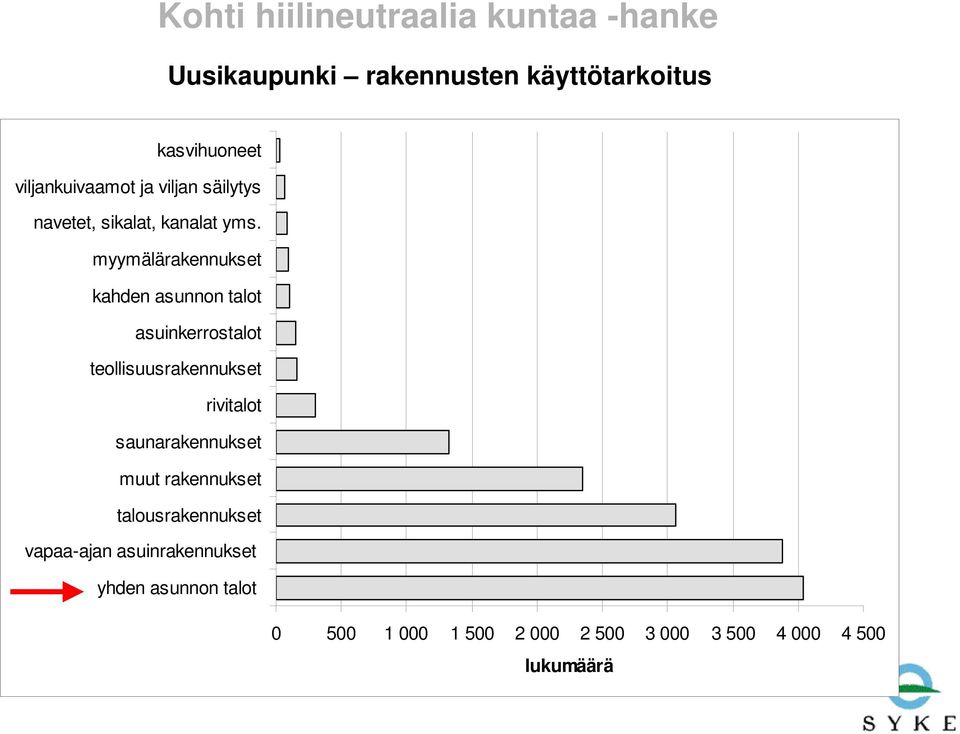 myymälärakennukset kahden asunnon talot asuinkerrostalot teollisuusrakennukset rivitalot