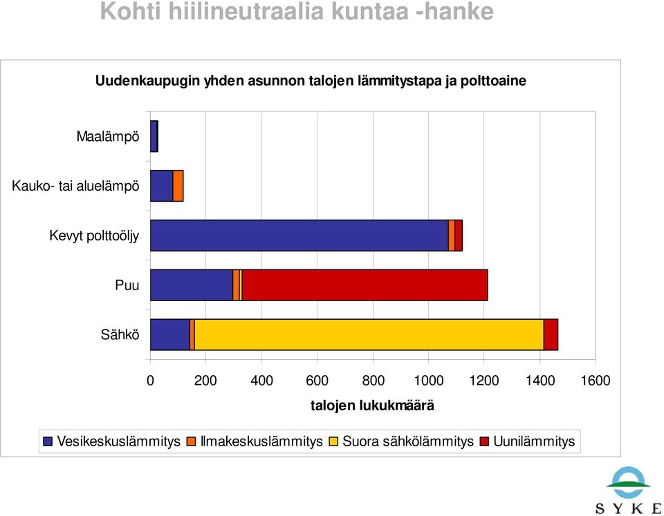 Sähkö 0 200 400 600 800 1000 1200 1400 1600 talojen