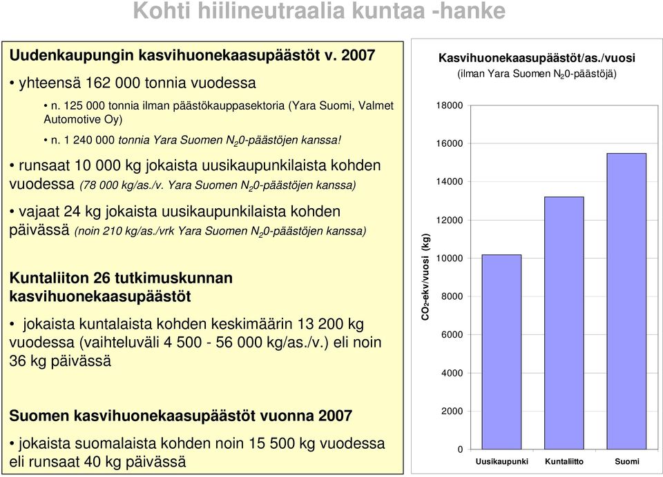 Yara Suomen N 2 0-päästöjen kanssa) vajaat 24 kg jokaista uusikaupunkilaista kohden päivässä (noin 210 kg/as.