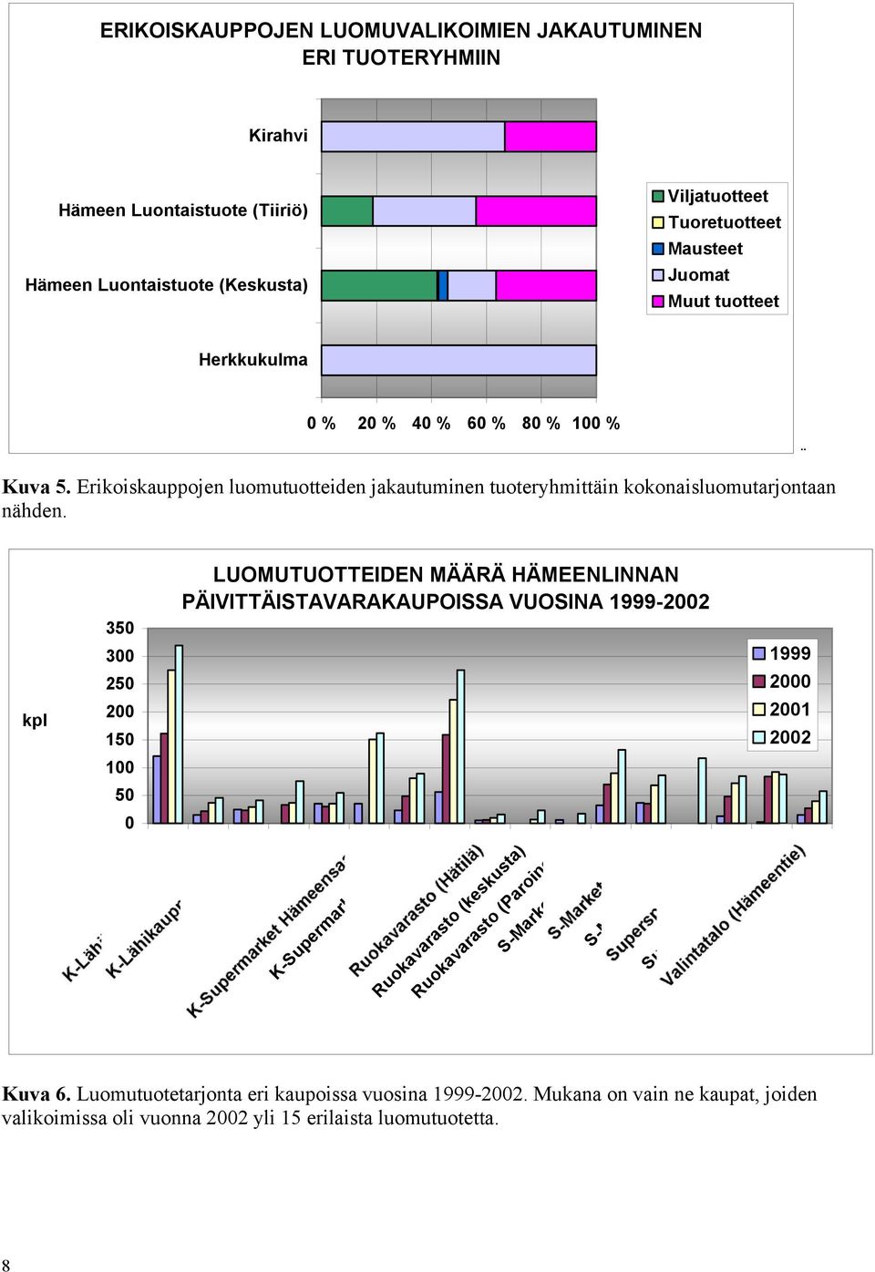 kpl 350 300 250 200 150 100 50 0 Citymarket LUOMUTUOTTEIDEN MÄÄRÄ HÄMEENLINNAN PÄIVITTÄISTAVARAKAUPOISSA VUOSINA 1999-2002 K-Market Manu K-Supermarket jukola Prisma Ruokavarasto (keskusta)